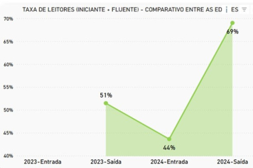 Rede Municipal de Ensino apresenta avanço na Avaliação Estadual de Fluência Leitora  
